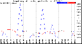 Milwaukee Weather Evapotranspiration<br>vs Rain per Day<br>(Inches)