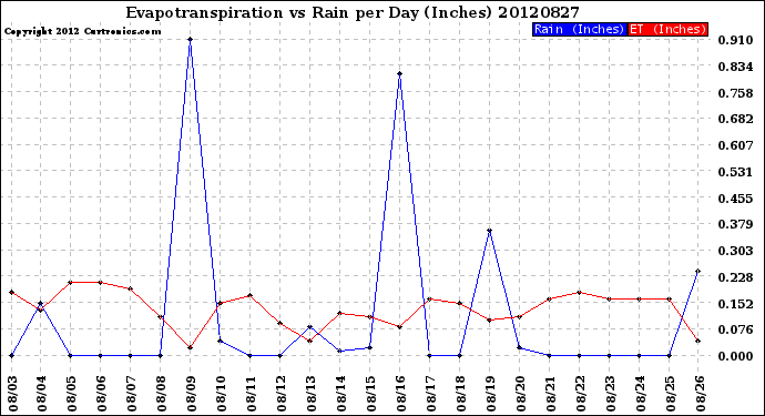 Milwaukee Weather Evapotranspiration<br>vs Rain per Day<br>(Inches)