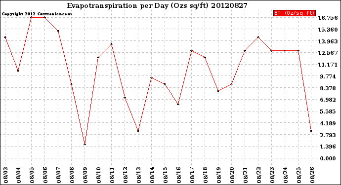 Milwaukee Weather Evapotranspiration<br>per Day (Ozs sq/ft)