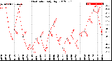 Milwaukee Weather Heat Index<br>Daily High