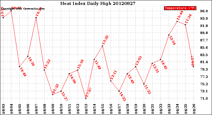 Milwaukee Weather Heat Index<br>Daily High