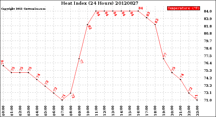 Milwaukee Weather Heat Index<br>(24 Hours)