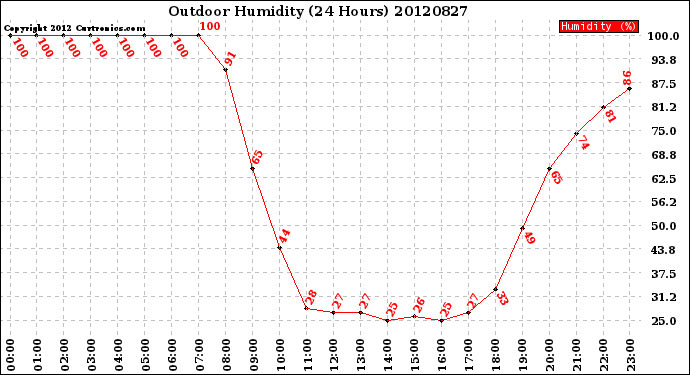 Milwaukee Weather Outdoor Humidity<br>(24 Hours)