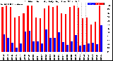 Milwaukee Weather Outdoor Humidity<br>Daily High/Low