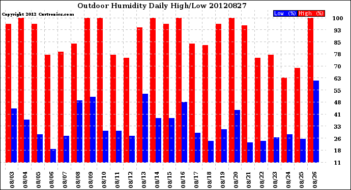 Milwaukee Weather Outdoor Humidity<br>Daily High/Low