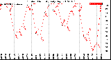 Milwaukee Weather Outdoor Humidity<br>Daily High