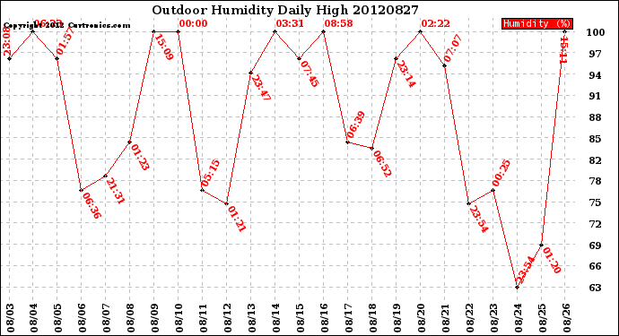 Milwaukee Weather Outdoor Humidity<br>Daily High