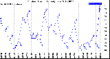 Milwaukee Weather Outdoor Humidity<br>Daily Low