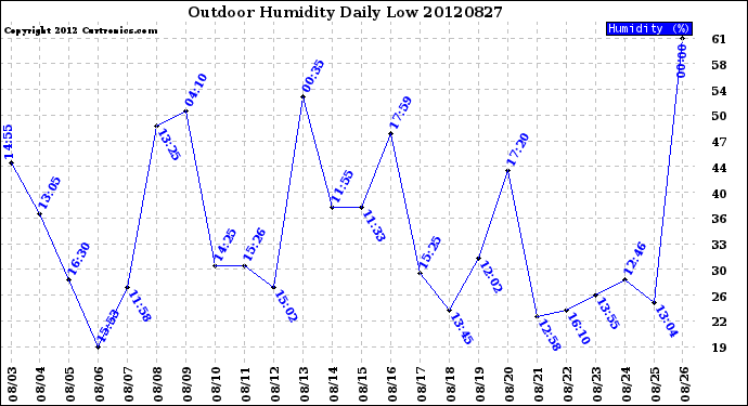 Milwaukee Weather Outdoor Humidity<br>Daily Low