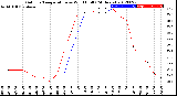 Milwaukee Weather Outdoor Temperature<br>vs Wind Chill<br>(24 Hours)