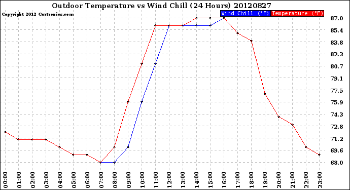 Milwaukee Weather Outdoor Temperature<br>vs Wind Chill<br>(24 Hours)