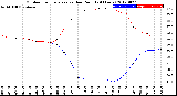 Milwaukee Weather Outdoor Temperature<br>vs Dew Point<br>(24 Hours)