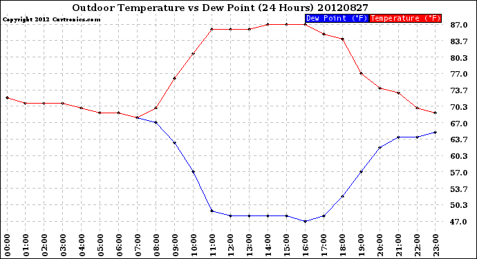 Milwaukee Weather Outdoor Temperature<br>vs Dew Point<br>(24 Hours)