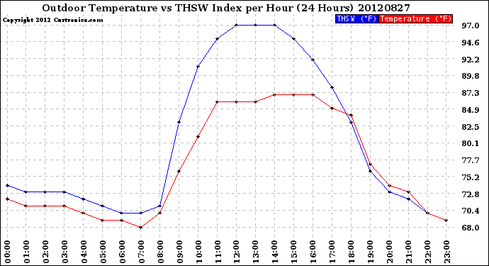 Milwaukee Weather Outdoor Temperature<br>vs THSW Index<br>per Hour<br>(24 Hours)