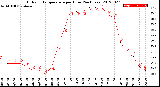 Milwaukee Weather Outdoor Temperature<br>per Hour<br>(24 Hours)