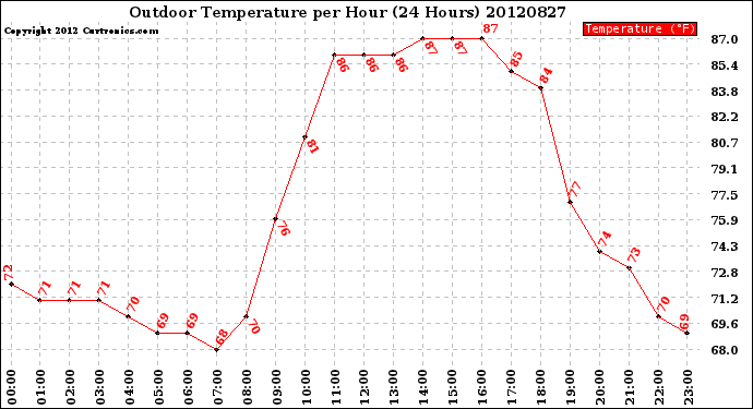 Milwaukee Weather Outdoor Temperature<br>per Hour<br>(24 Hours)