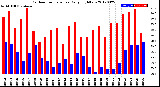 Milwaukee Weather Outdoor Temperature<br>Daily High/Low