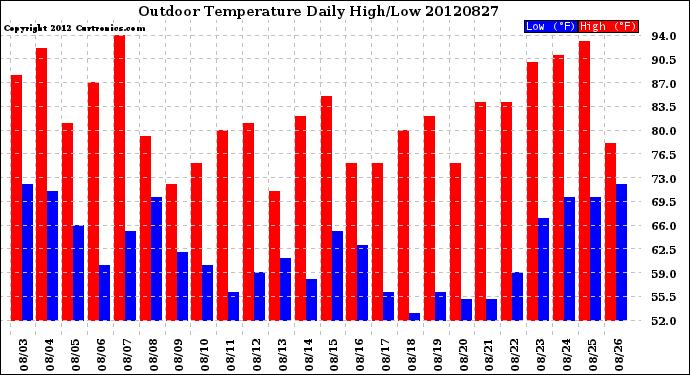 Milwaukee Weather Outdoor Temperature<br>Daily High/Low