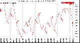 Milwaukee Weather Outdoor Temperature<br>Daily High