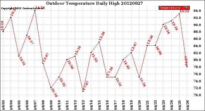 Milwaukee Weather Outdoor Temperature<br>Daily High