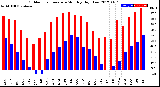 Milwaukee Weather Outdoor Temperature<br>Monthly High/Low