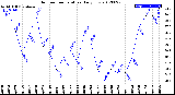 Milwaukee Weather Outdoor Temperature<br>Daily Low