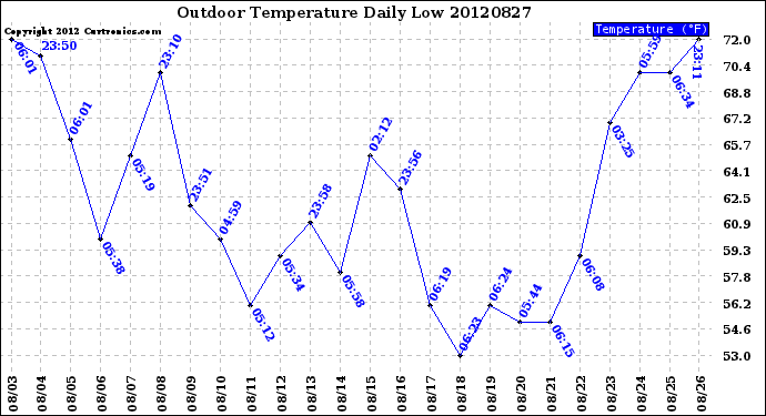 Milwaukee Weather Outdoor Temperature<br>Daily Low