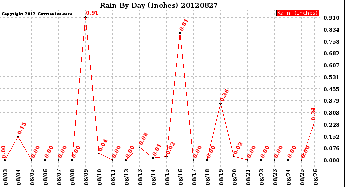 Milwaukee Weather Rain<br>By Day<br>(Inches)