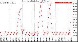 Milwaukee Weather Rain Rate<br>Daily High