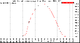 Milwaukee Weather Solar Radiation Average<br>per Hour<br>(24 Hours)