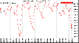 Milwaukee Weather Solar Radiation<br>Daily