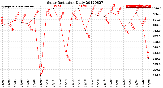 Milwaukee Weather Solar Radiation<br>Daily