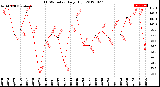 Milwaukee Weather THSW Index<br>Daily High