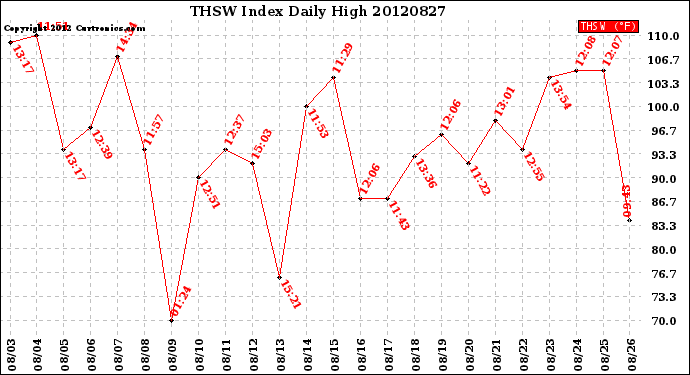 Milwaukee Weather THSW Index<br>Daily High