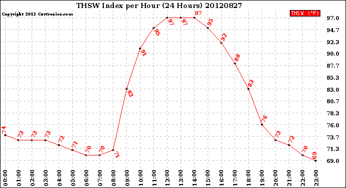 Milwaukee Weather THSW Index<br>per Hour<br>(24 Hours)