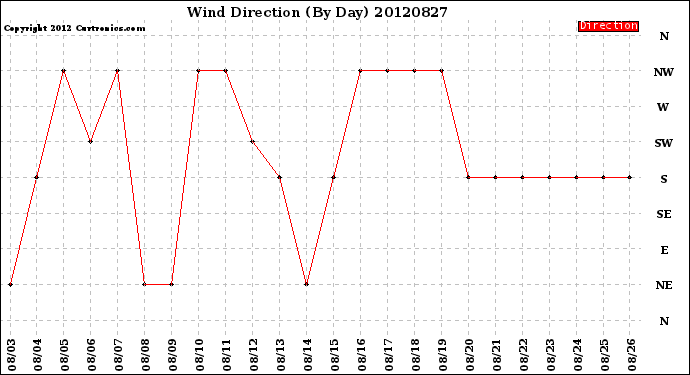 Milwaukee Weather Wind Direction<br>(By Day)