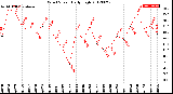 Milwaukee Weather Wind Speed<br>Daily High