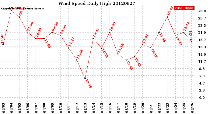 Milwaukee Weather Wind Speed<br>Daily High