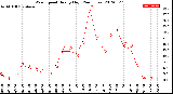 Milwaukee Weather Wind Speed<br>Hourly High<br>(24 Hours)