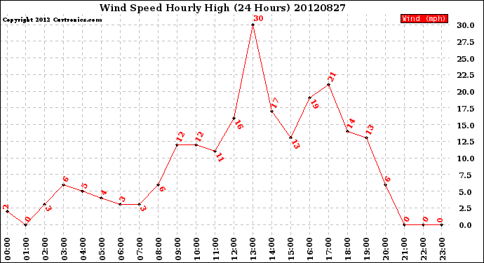 Milwaukee Weather Wind Speed<br>Hourly High<br>(24 Hours)