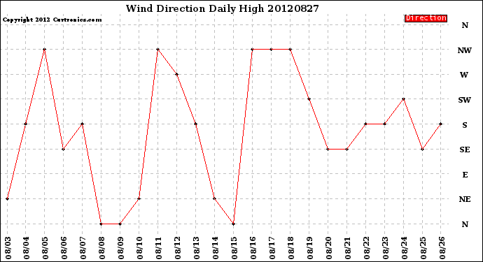 Milwaukee Weather Wind Direction<br>Daily High