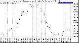 Milwaukee Weather Barometric Pressure<br>per Minute<br>(24 Hours)