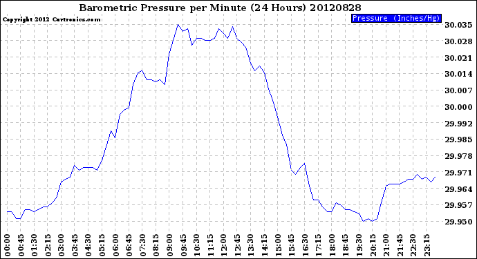 Milwaukee Weather Barometric Pressure<br>per Minute<br>(24 Hours)