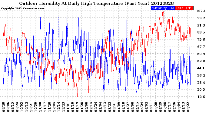 Milwaukee Weather Outdoor Humidity<br>At Daily High<br>Temperature<br>(Past Year)