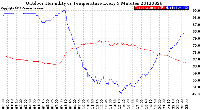 Milwaukee Weather Outdoor Humidity<br>vs Temperature<br>Every 5 Minutes