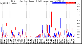 Milwaukee Weather Outdoor Rain<br>Daily Amount<br>(Past/Previous Year)