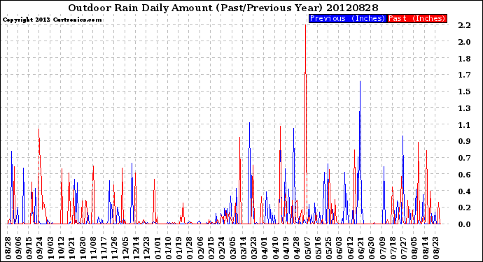 Milwaukee Weather Outdoor Rain<br>Daily Amount<br>(Past/Previous Year)