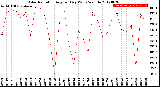 Milwaukee Weather Solar Radiation<br>Avg per Day W/m2/minute