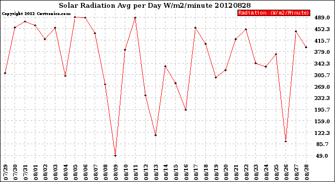 Milwaukee Weather Solar Radiation<br>Avg per Day W/m2/minute