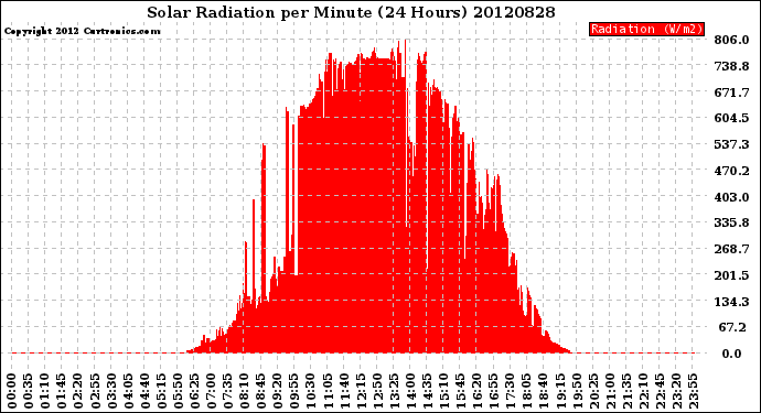 Milwaukee Weather Solar Radiation<br>per Minute<br>(24 Hours)